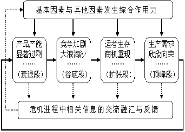 图2 经济周期成因与经济周期进程