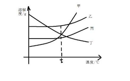 溶解度曲线