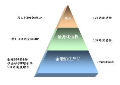 流动性金融资产