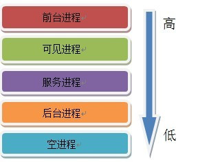 图1 Android应用程序进程层次