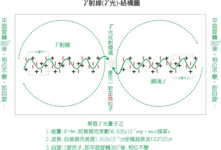 光子-结构模型图