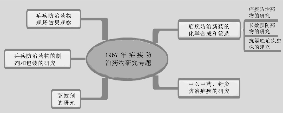 1967年“523”计划研究专题 