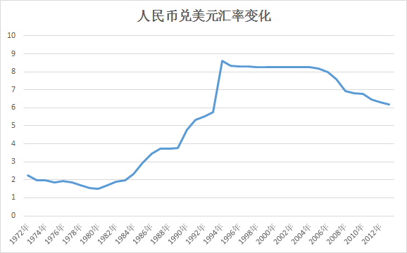 人民币兑美元汇率变化图