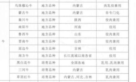 中国部分畜禽品种—牛