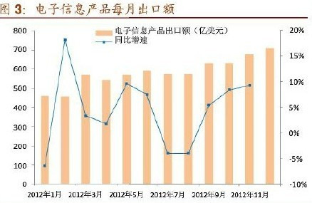 电子信息产品每月出口额