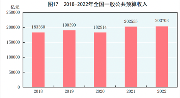 2018-2022年全一般公共预算收入