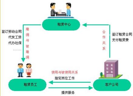 人才派遣