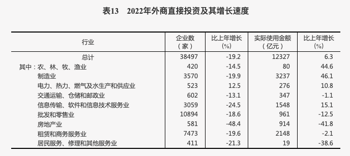 2022年外商直接投资及其增长速度