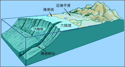 大陆架地势多平坦