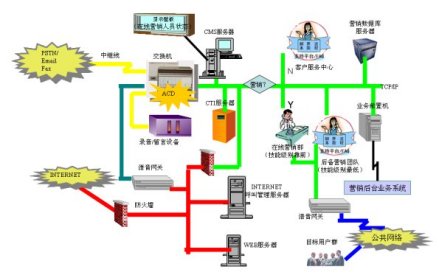 在线营销解决方案拓扑图