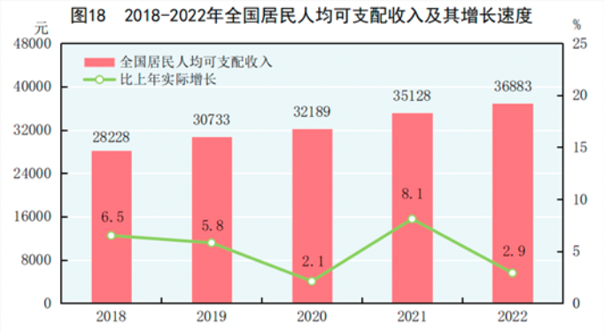 2018-2022年全国居民人均可支配收入及其增长速度