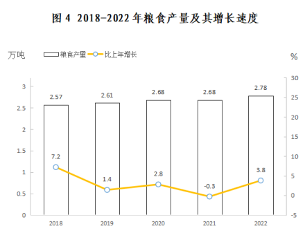 2018-2022年粮食产量及其增长速度