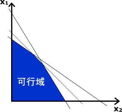 可解的问题会有一个简单多边形的可行域