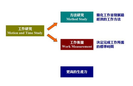 工作研究的范围