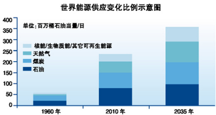 世界能源供应变化比例示意图