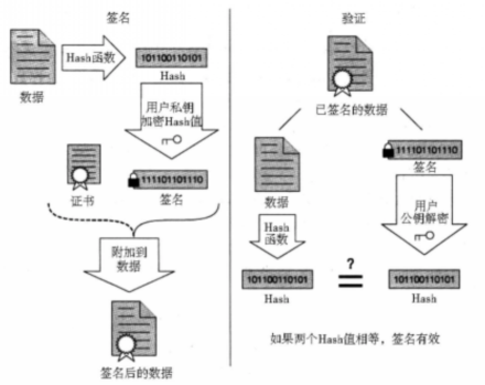 图1 数字签名及其验证
