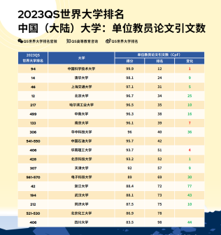 2023QS世界大学排名部分展示