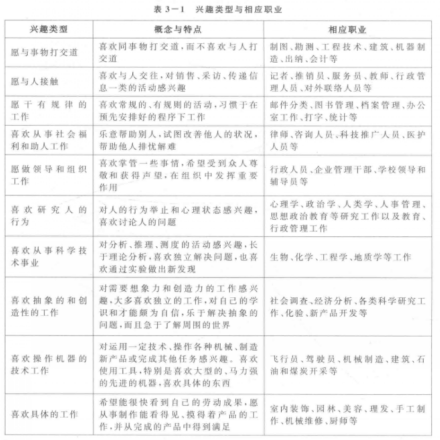 图1 兴趣类型与相应职业对应关系