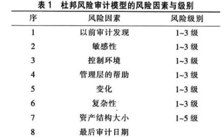 浅议风险管理审计程序