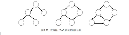 图1 有向树、DAG 图和有向图的示例