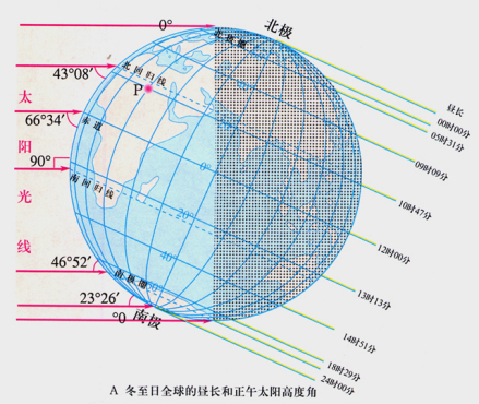 正午太阳高度角