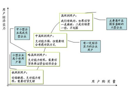 大客户营销