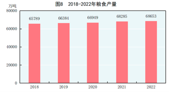 2018-2022年粮食产量