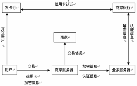 简单加密电子信用卡支付