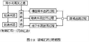 汇流过程框图