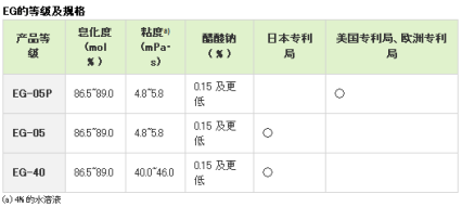 医药级主要规格