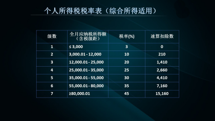 2018年个人所得税税率表