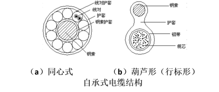 电缆类型