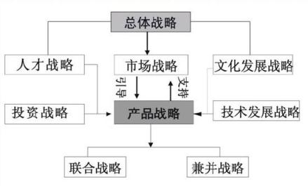 战略层次图