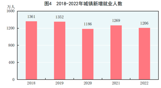 2018-2022年城镇新增就业人数
