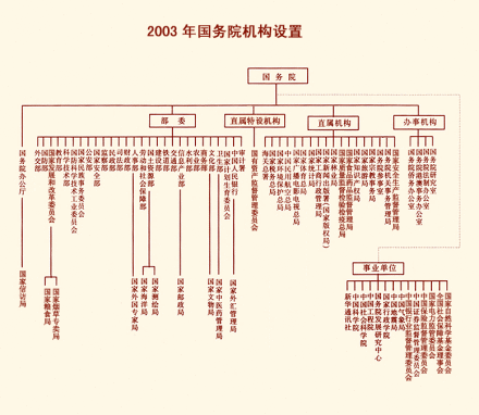 2003年国务院机构设置