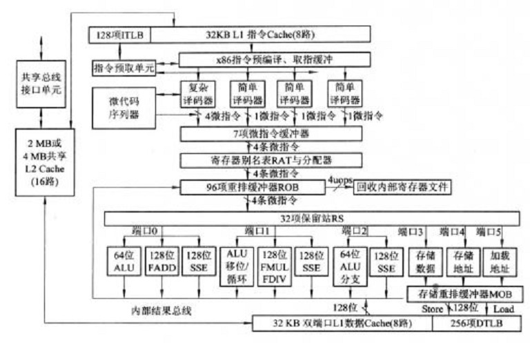 图1 Core微架构处理器的内部结构