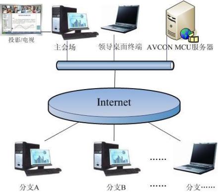 会议电视结构示意图