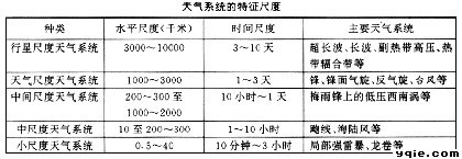 天气系统的尺度效应