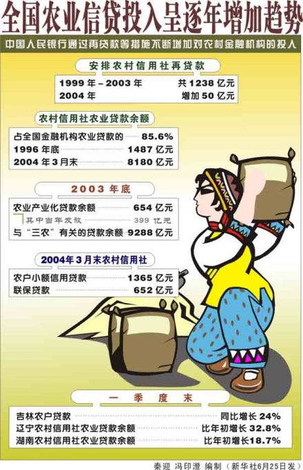 农业信贷
