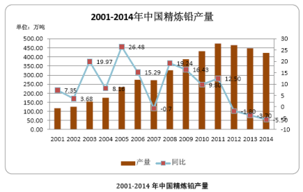 2001-2014年中国精炼铅产量