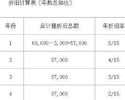 计提折旧