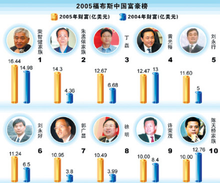 福布斯2005中国富豪榜