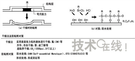 放粘附处理
