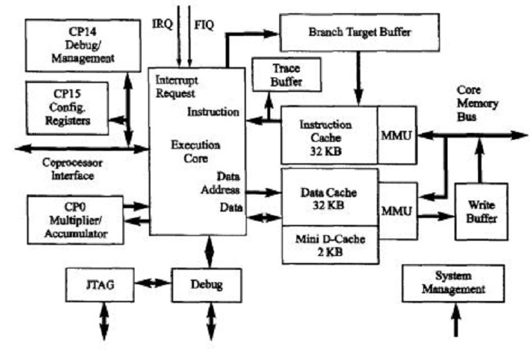 图3 XScale系统结构图