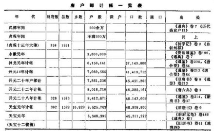 唐户部记账一览表