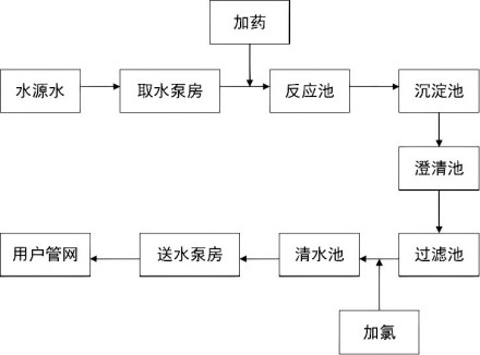 城市自来水常见处理流程