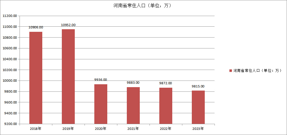 河南省常住人口变化（2018—2023）