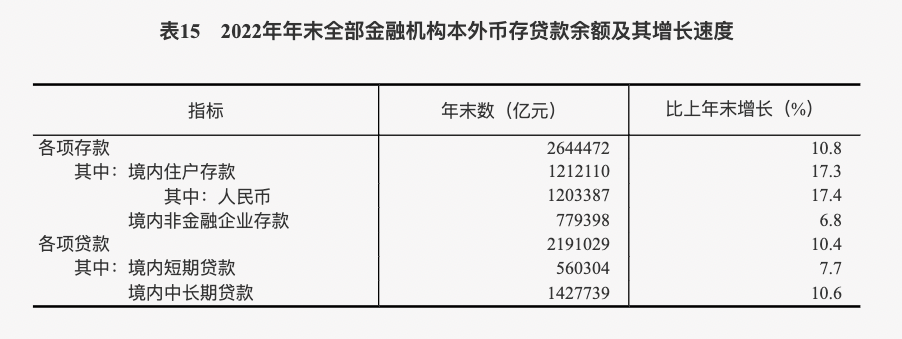 2022年年末全部金融机构本外币存贷款余额及其增长速度
