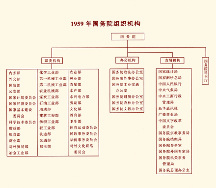 1959年国务院组织机构