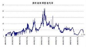 美国基准利率走势